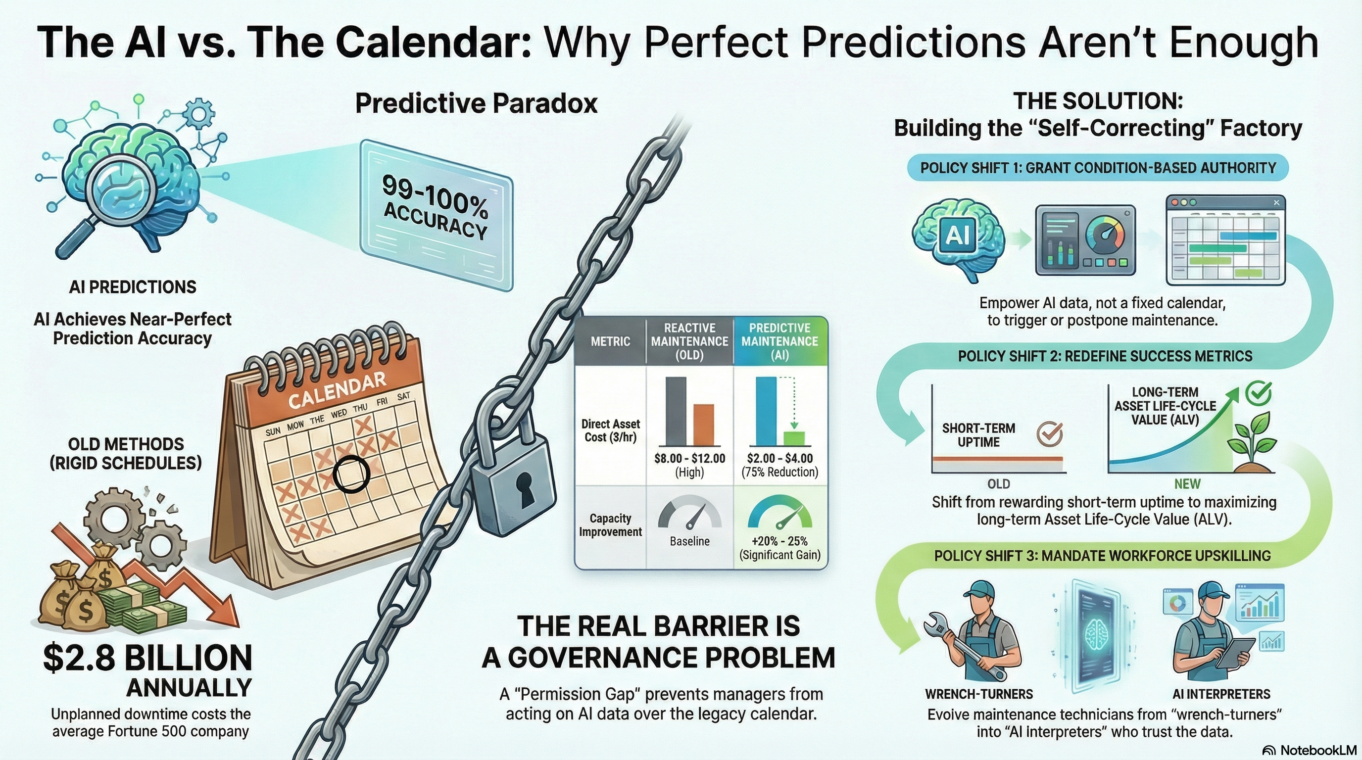 The Governance of Certainty: AI Transformation and the Displacement of the Industrial Maintenance Calendar