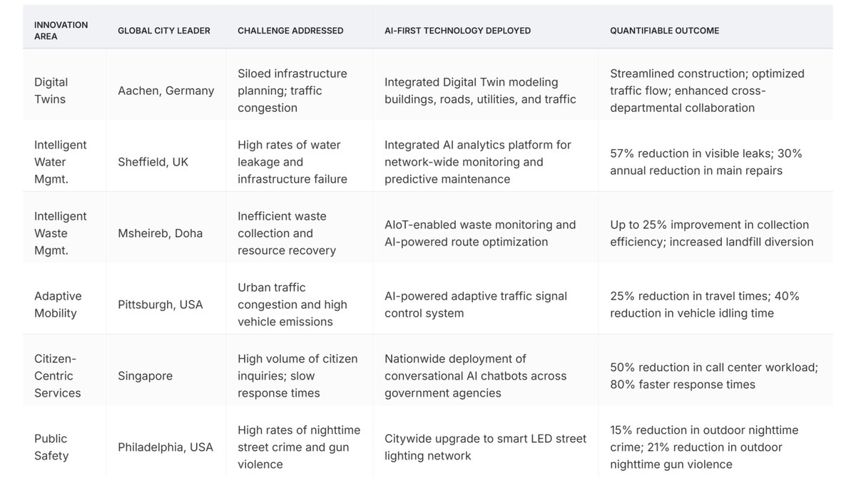 Table 1: A survey of AI-first smart city technology deployed and its quantifiable impact across global cities