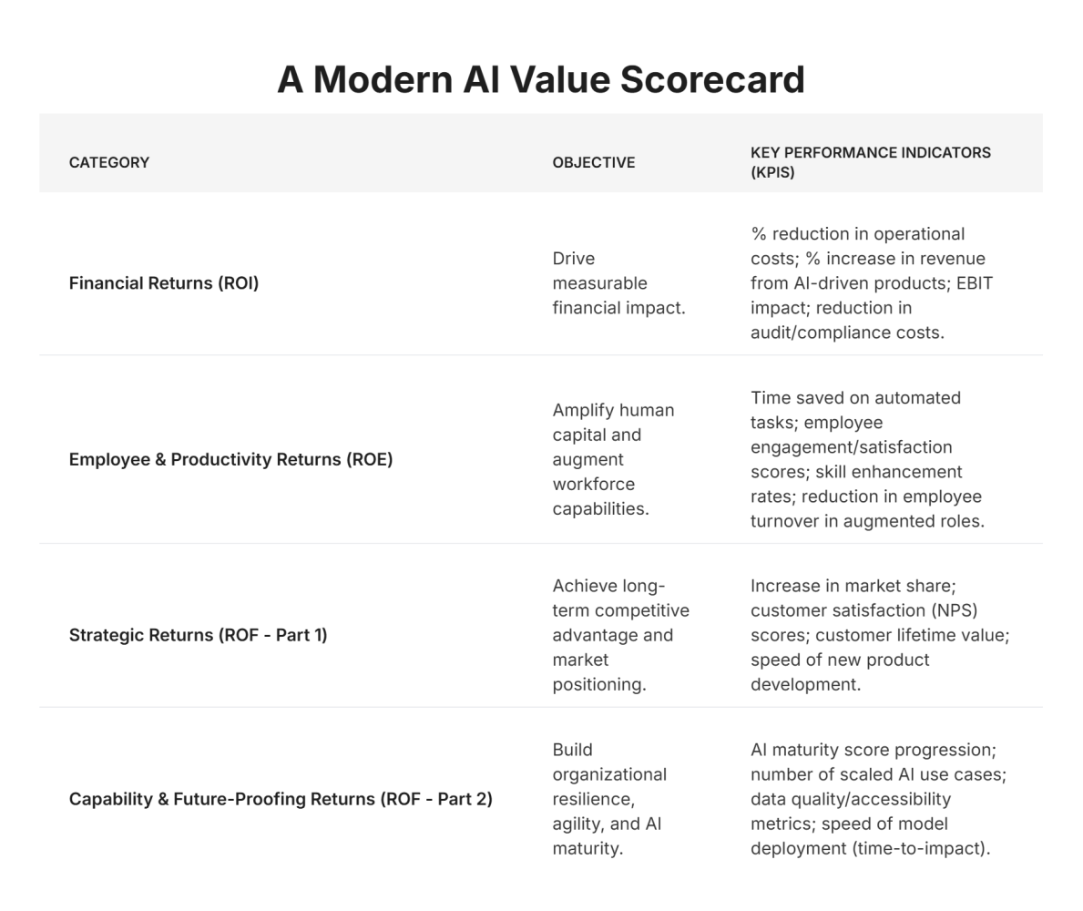 Table 1: Measuring the true impact of AI. This scorecard breaks down key performance indicators across financial, employee, strategic and capability-building returns for a holistic view of value.
