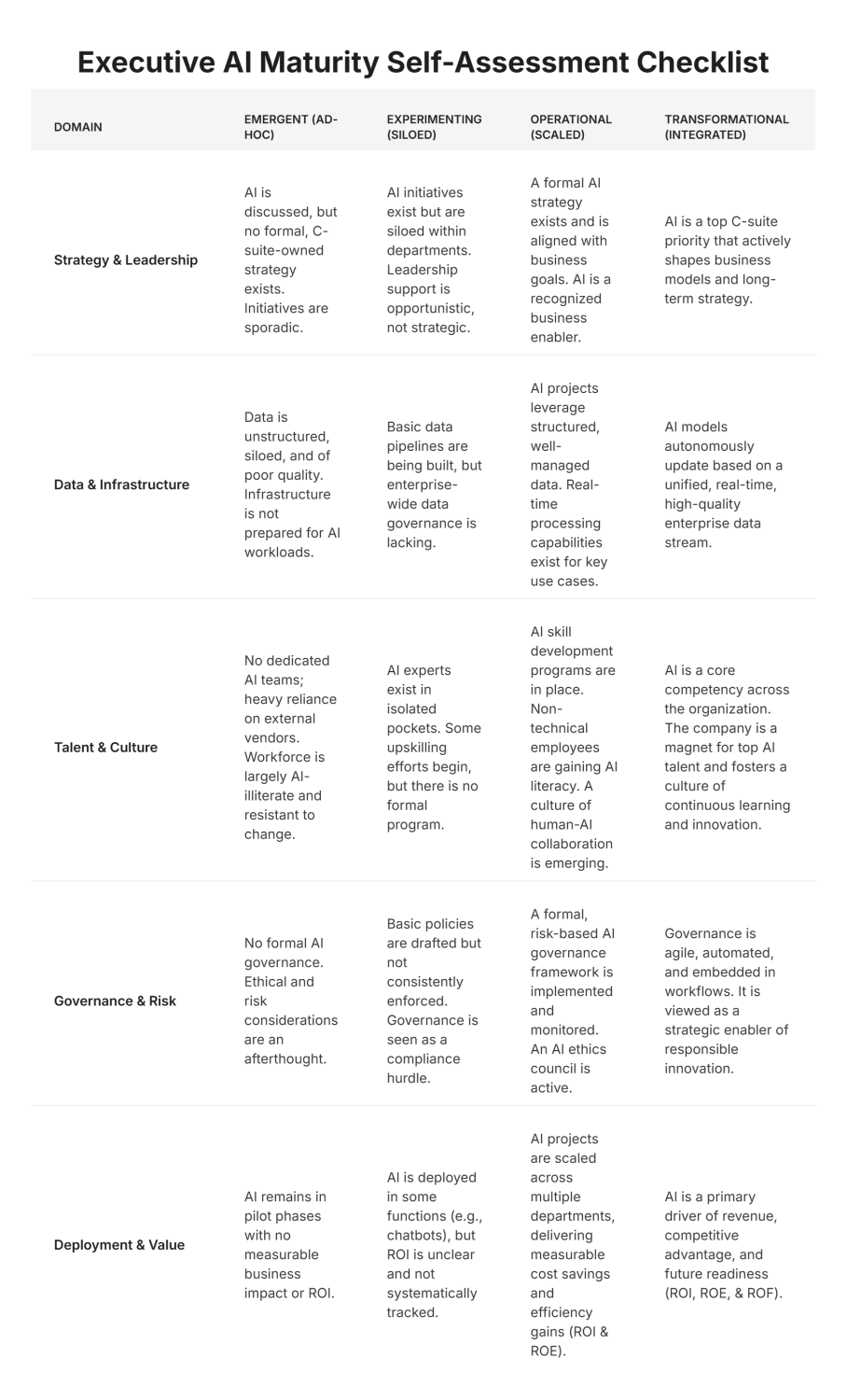Table 2: Executive AI Maturity Checklist - Where does your organization fall on the AI maturity spectrum?