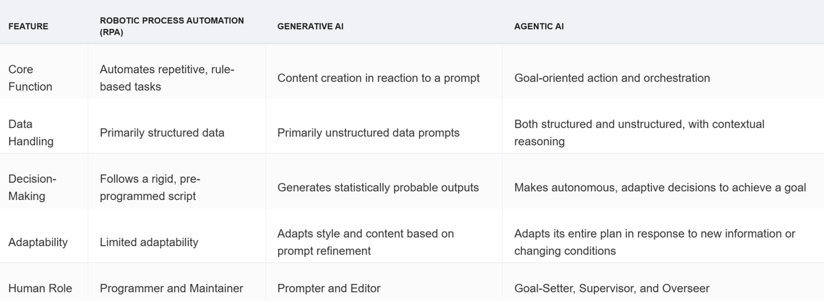 Table 1: The evolution of automation and AI in operations