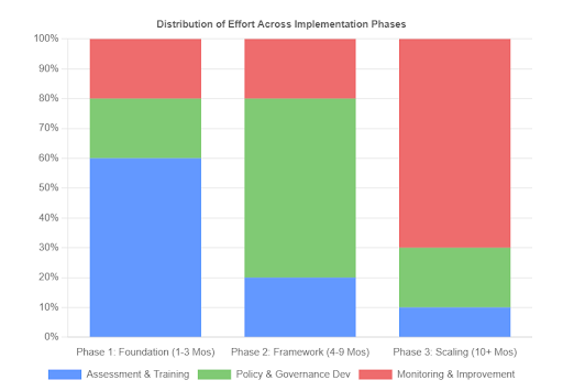Table 2: Efforts required across the AI Ethics implementation phases