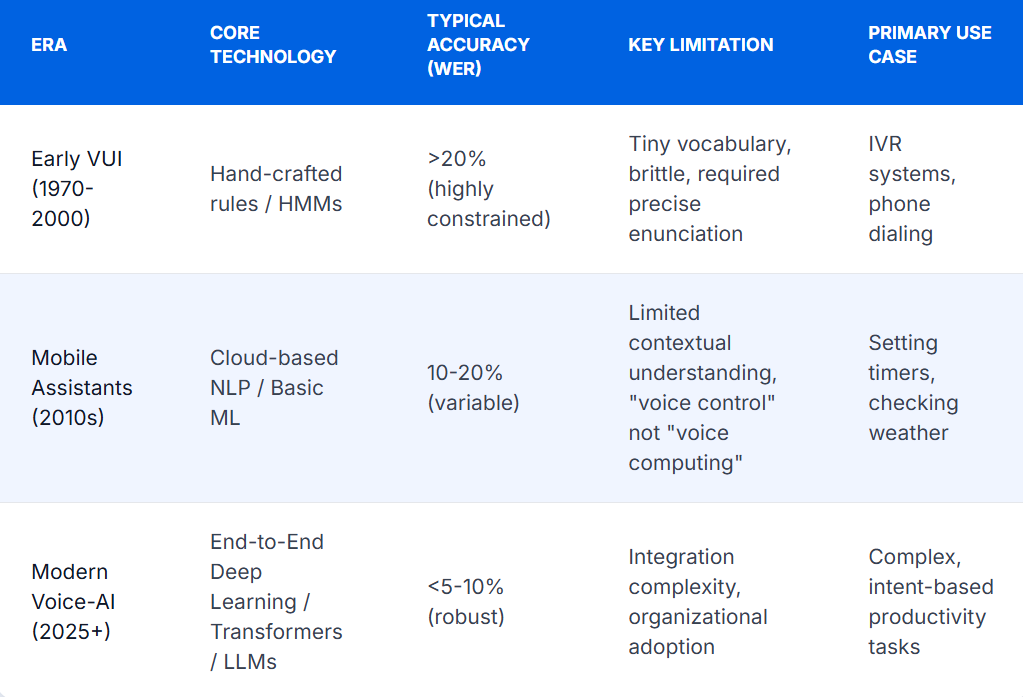 Table 1: The Evolution of Voice Interaction Technology, summarizing the technological leap from limited tools to a business-ready platform