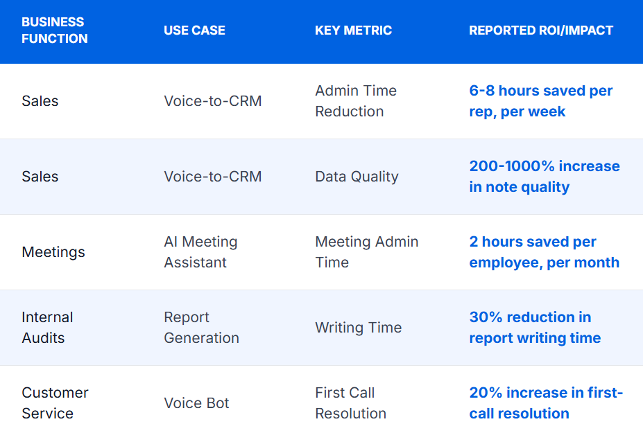 Table 2: Quantifiable Impact of Voice-AI Implementation, translating technological capabilities into business benefits